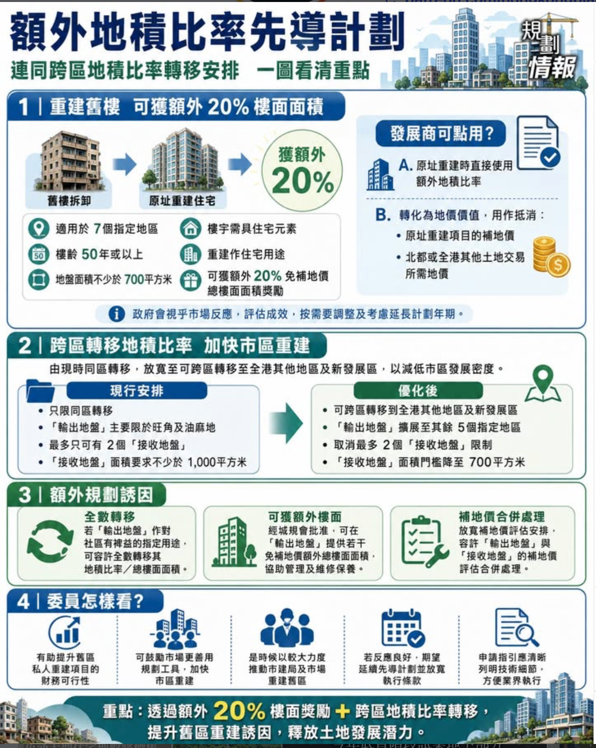 額外地積比、跨區地積比轉移本季內推