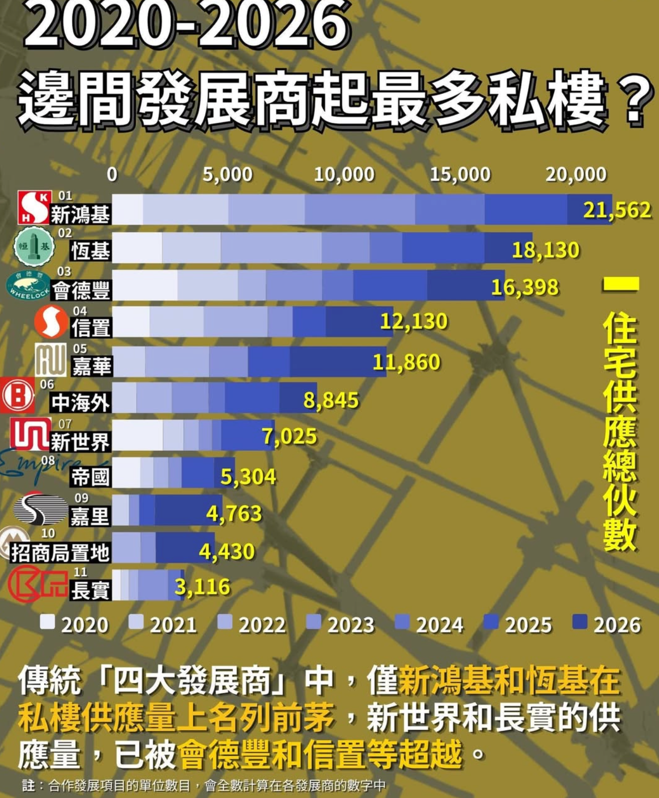 2020-2026邊間發展商起最多私樓?