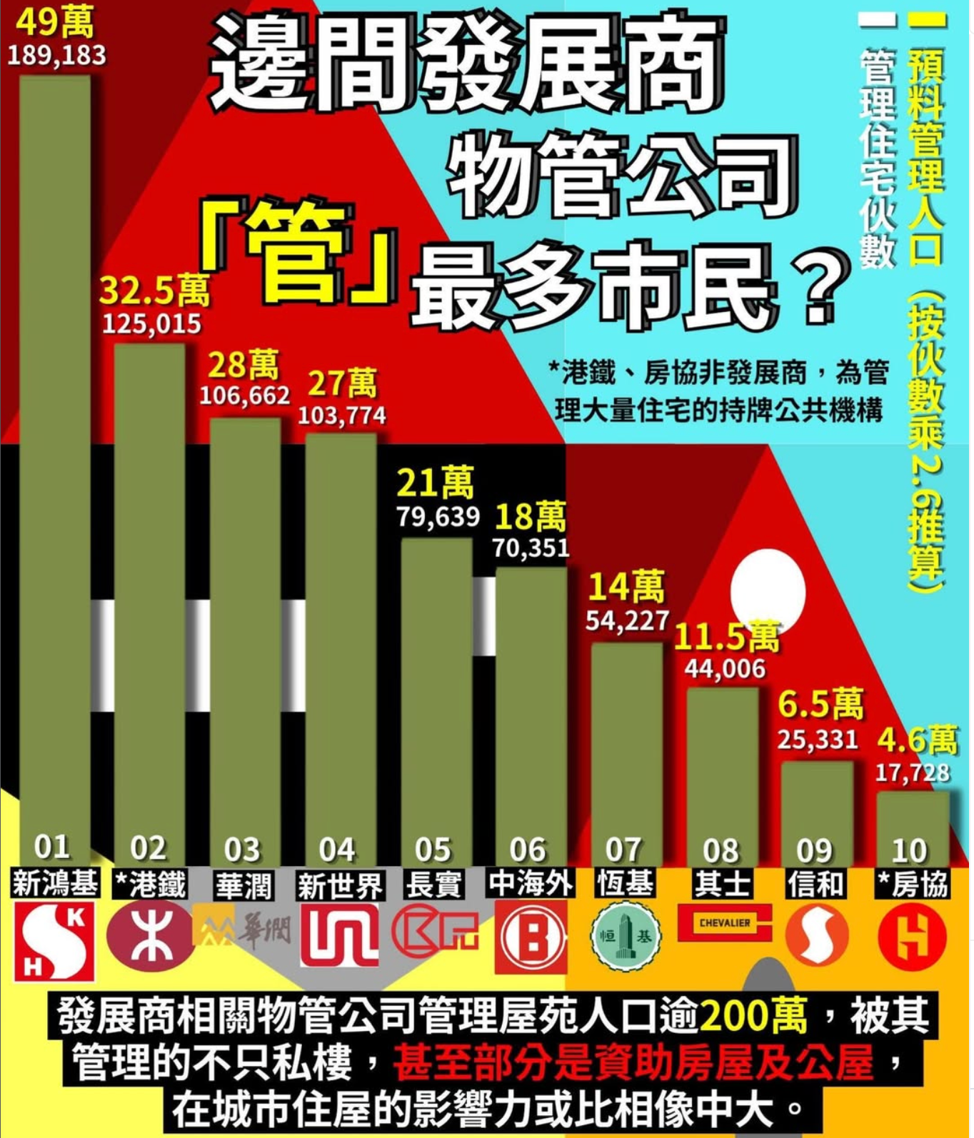 物管公司「管」最多市民?