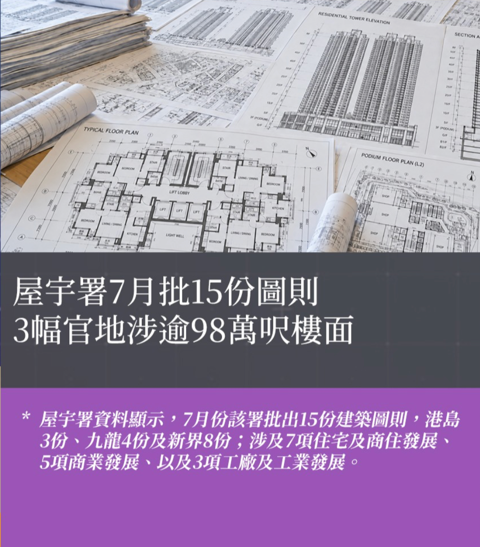 屋宇署7月批15份圖則 3幅官地涉逾98萬呎樓面
